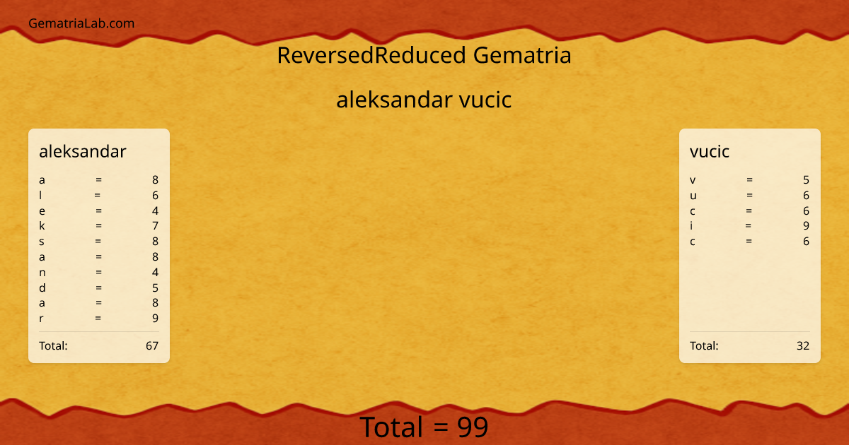 aleksandar vucic in reversedReduced Gematria